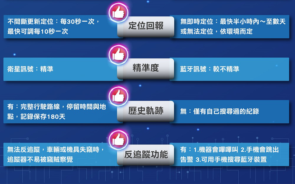 追蹤器品牌優缺點比較